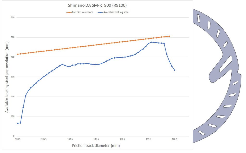 graph of available braking steel per revolution for shimano dura ace sm rt900 r9100