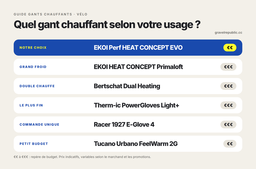 infographie gants chauffants usage